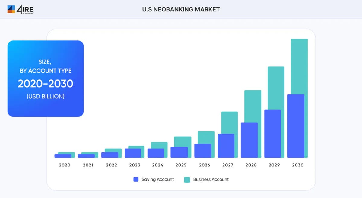 The potential of the Neobanks market is great, and growing every year.
