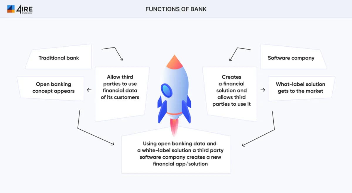 Learn about what white-label banking is.