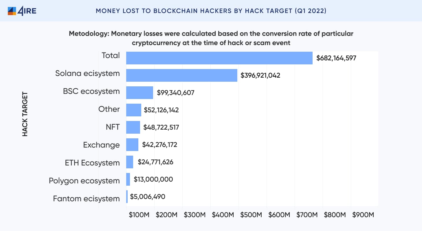 Top 16 Smart Contract Hacks in 2021-2022 Found by 4IRE_1