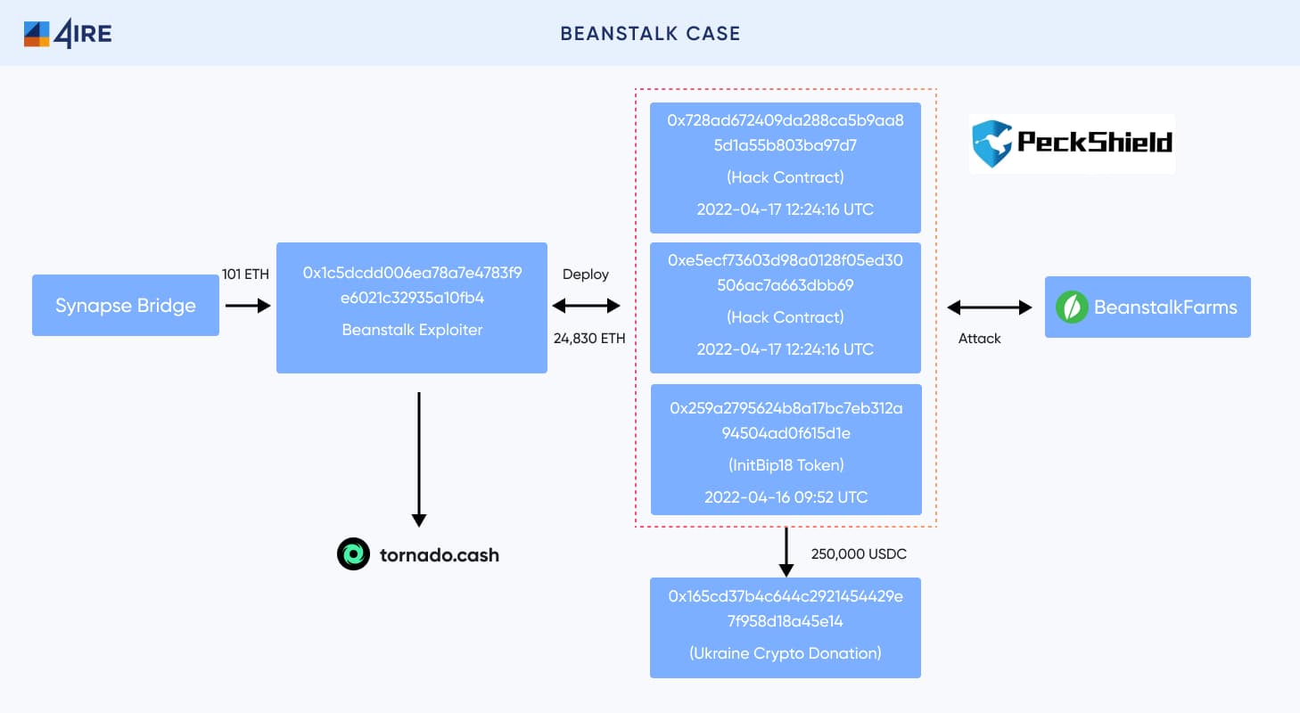 Beanstalk Hack