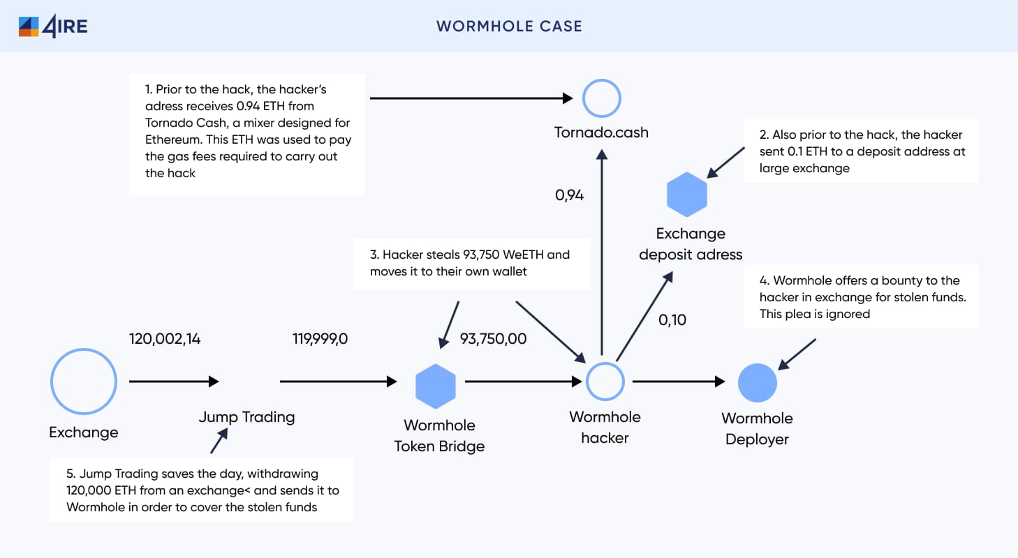 Wormhole Hack