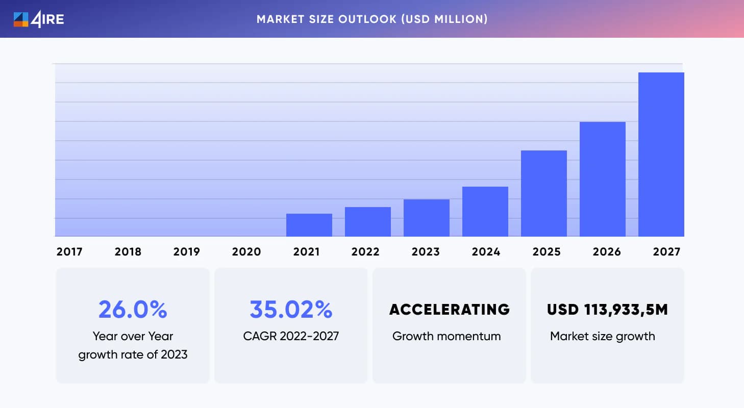 NFT Marketplace Market size outlook 2023 (USD Million)
