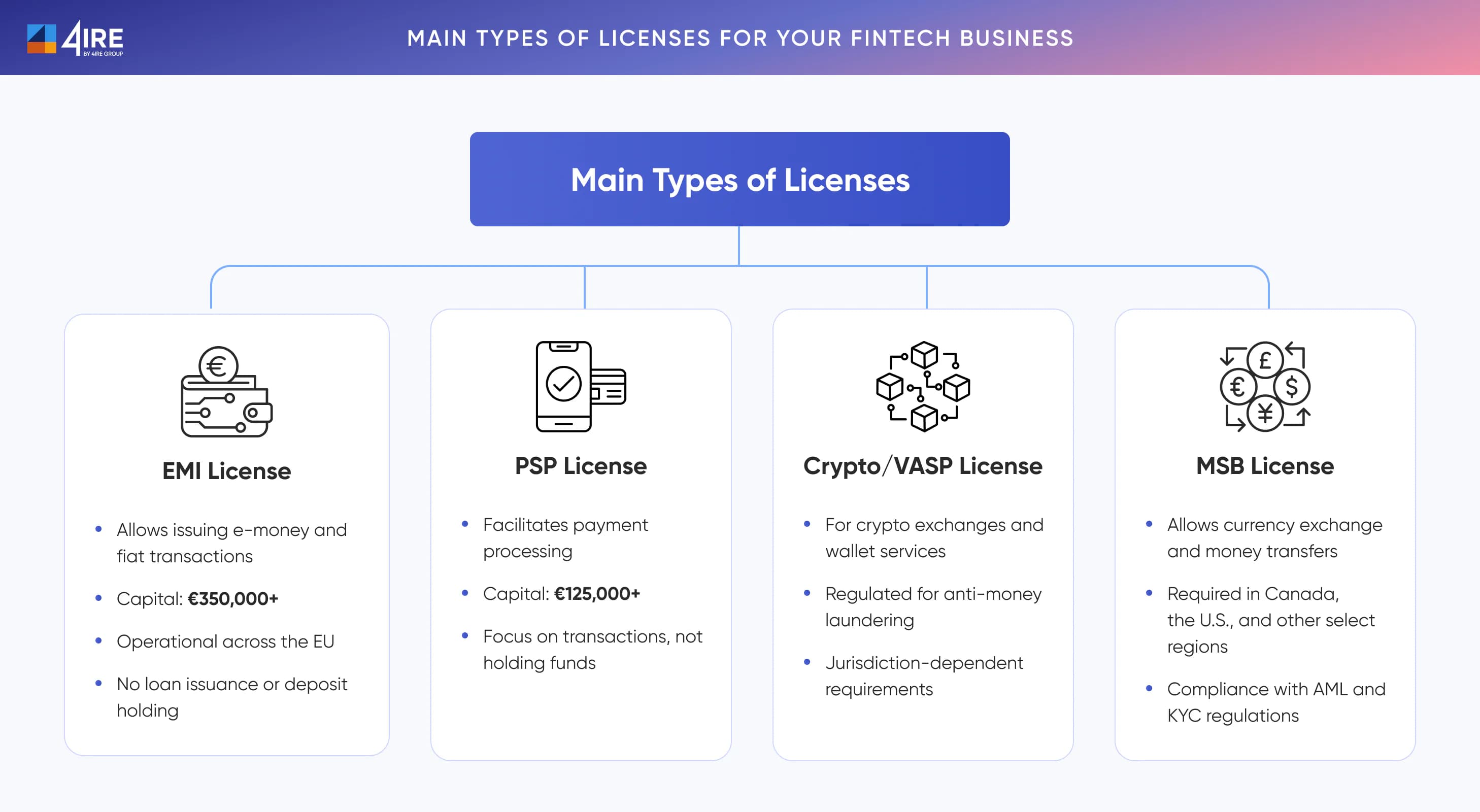 Main Types of Licenses for Your Fintech Business