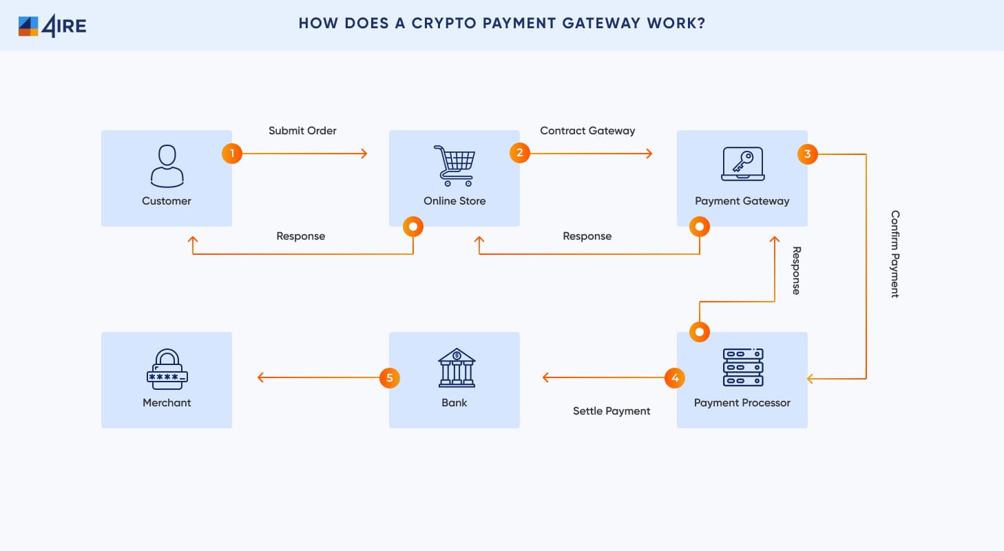 How Does a Crypto Payment Gateway Work