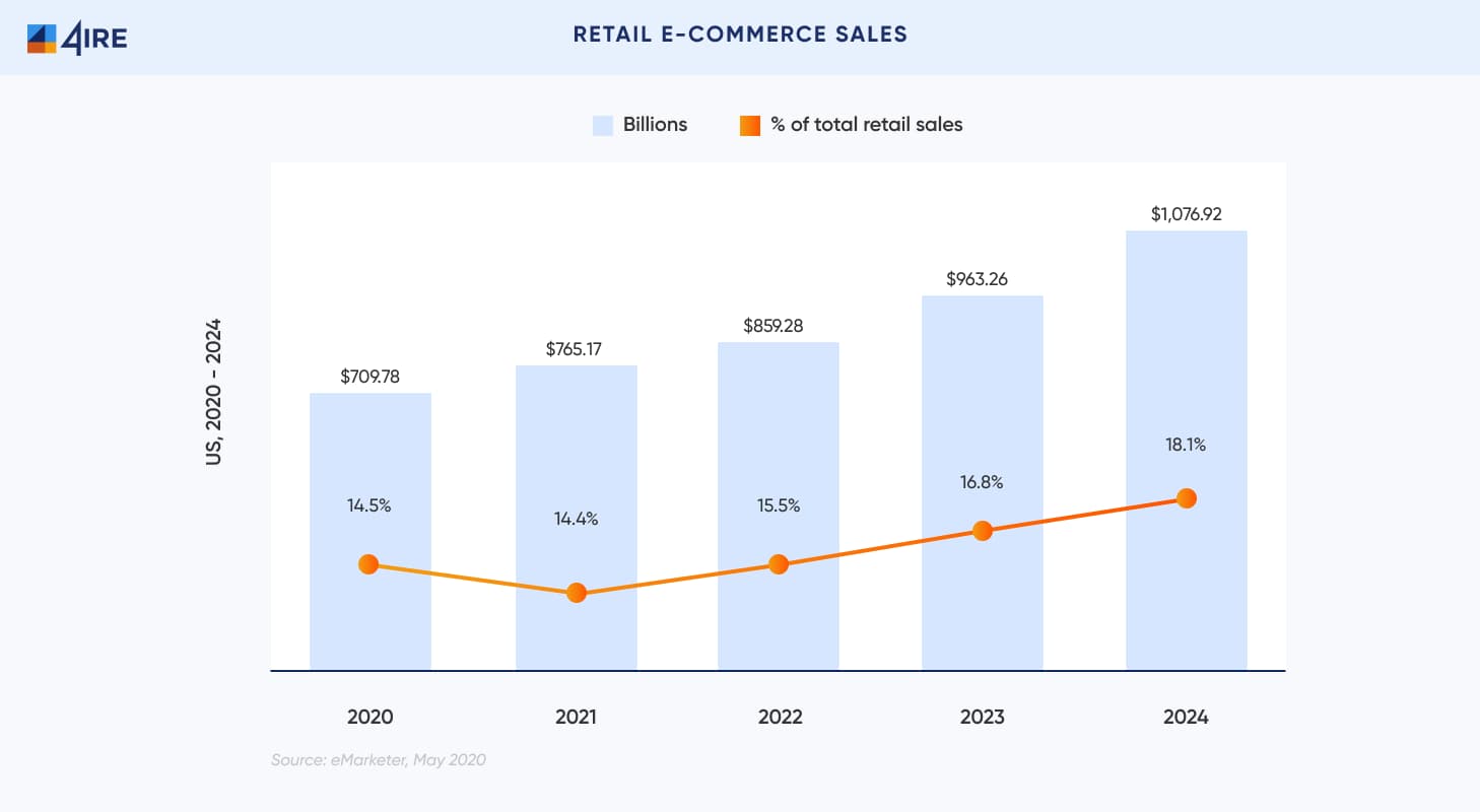 Retail e Commerce Sales