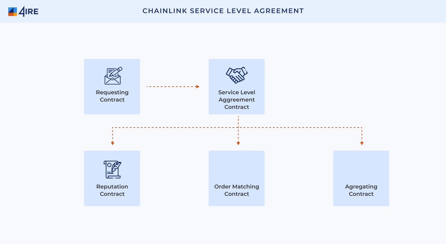 Chainlink Service Level Agreement