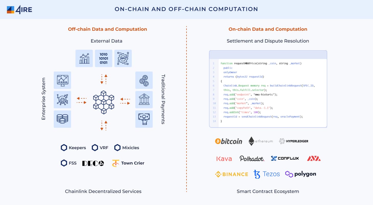 On Chain and Off Chain Computation