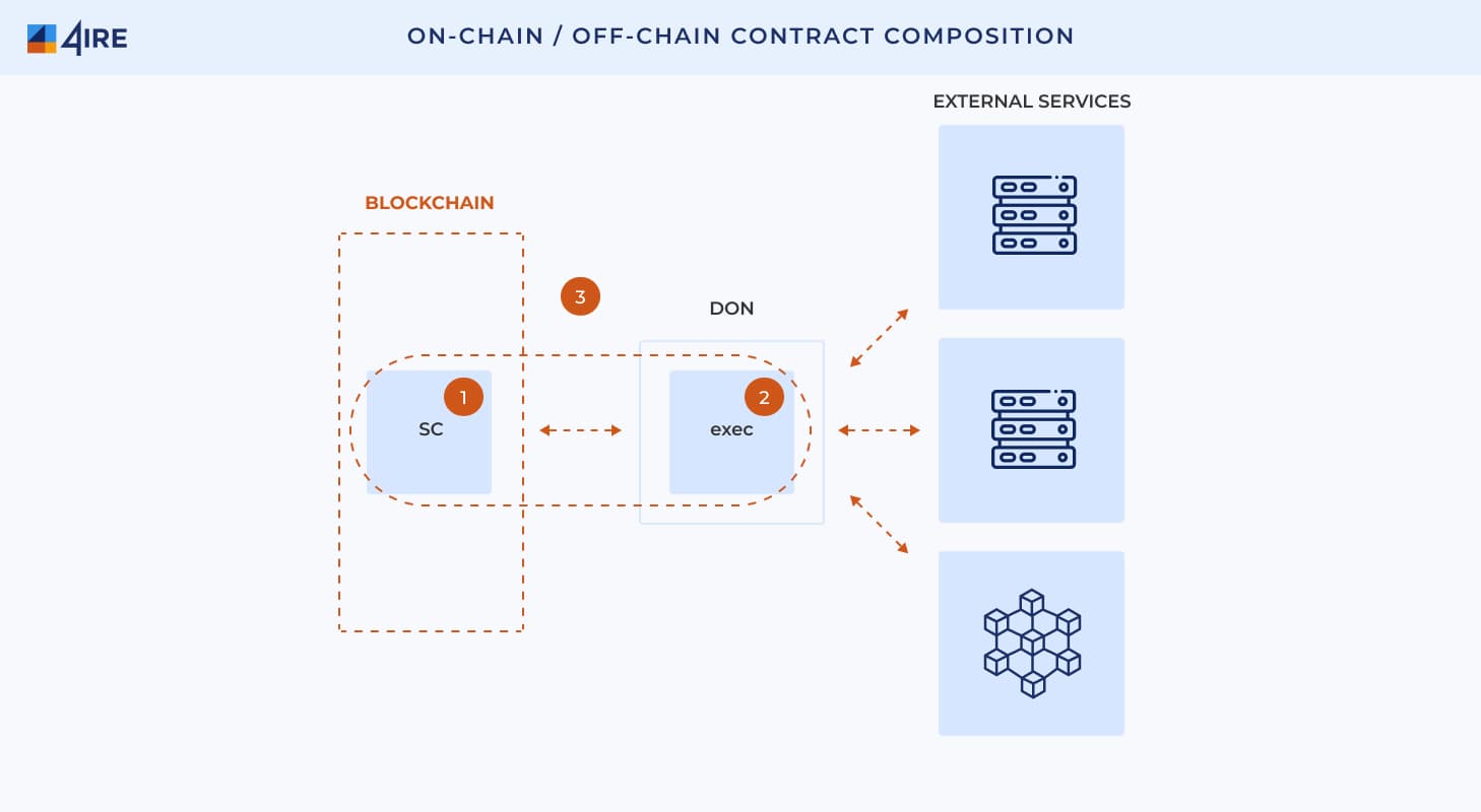 Off Chain Contract Composition