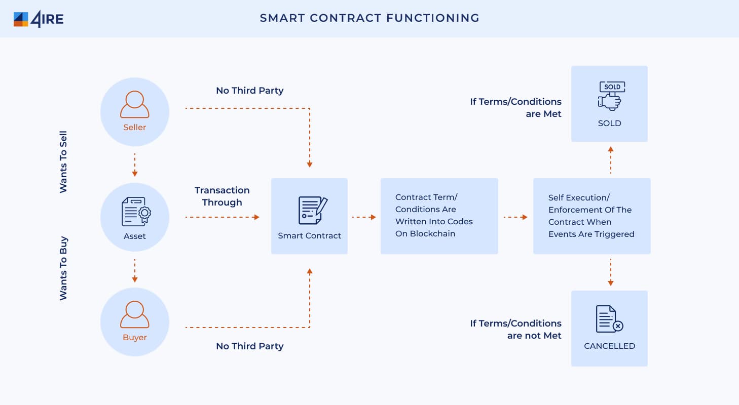 Smart Contract Functioning