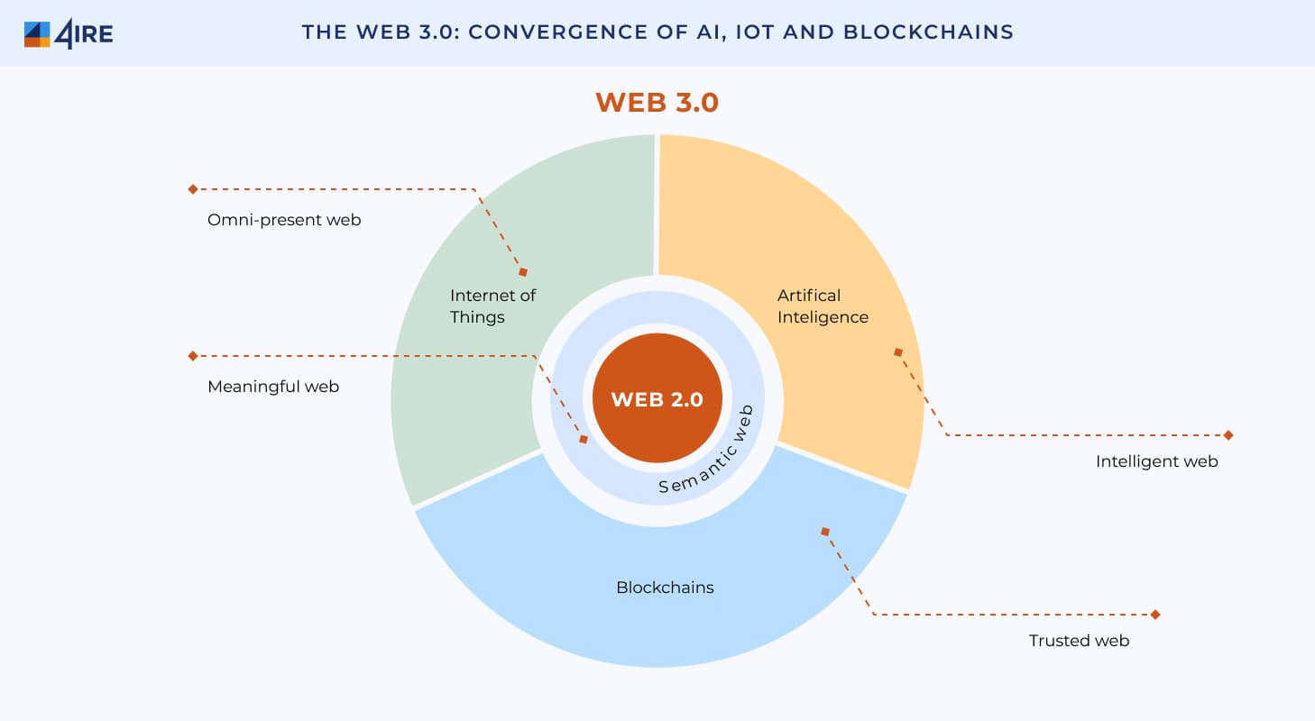 The Web 3.0 Convergence of AI IoT and Blockchains