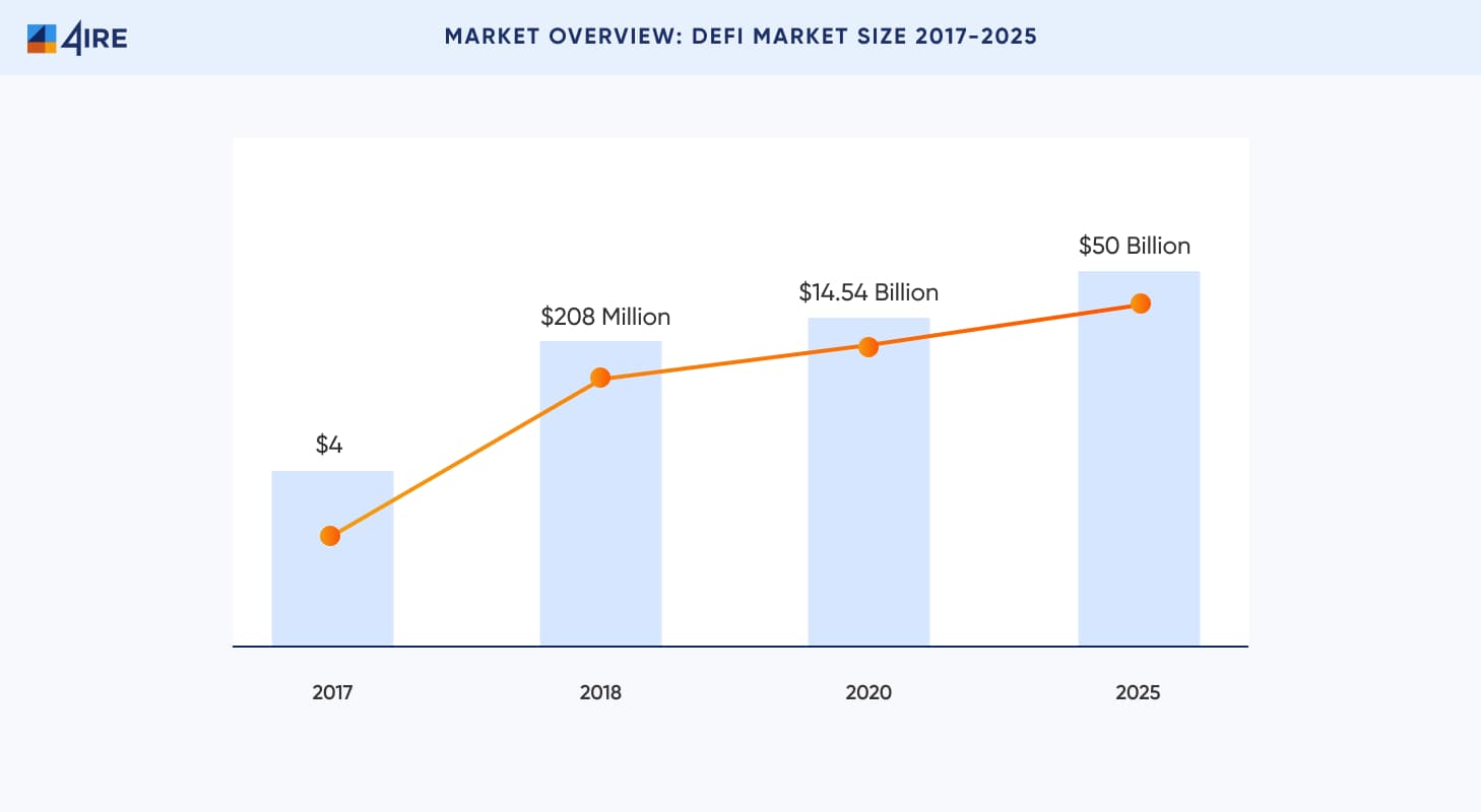 DeFi Development Market Overview