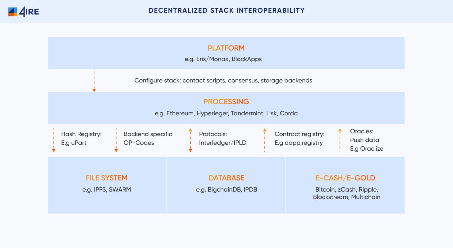Decentralized Stack Interoperability