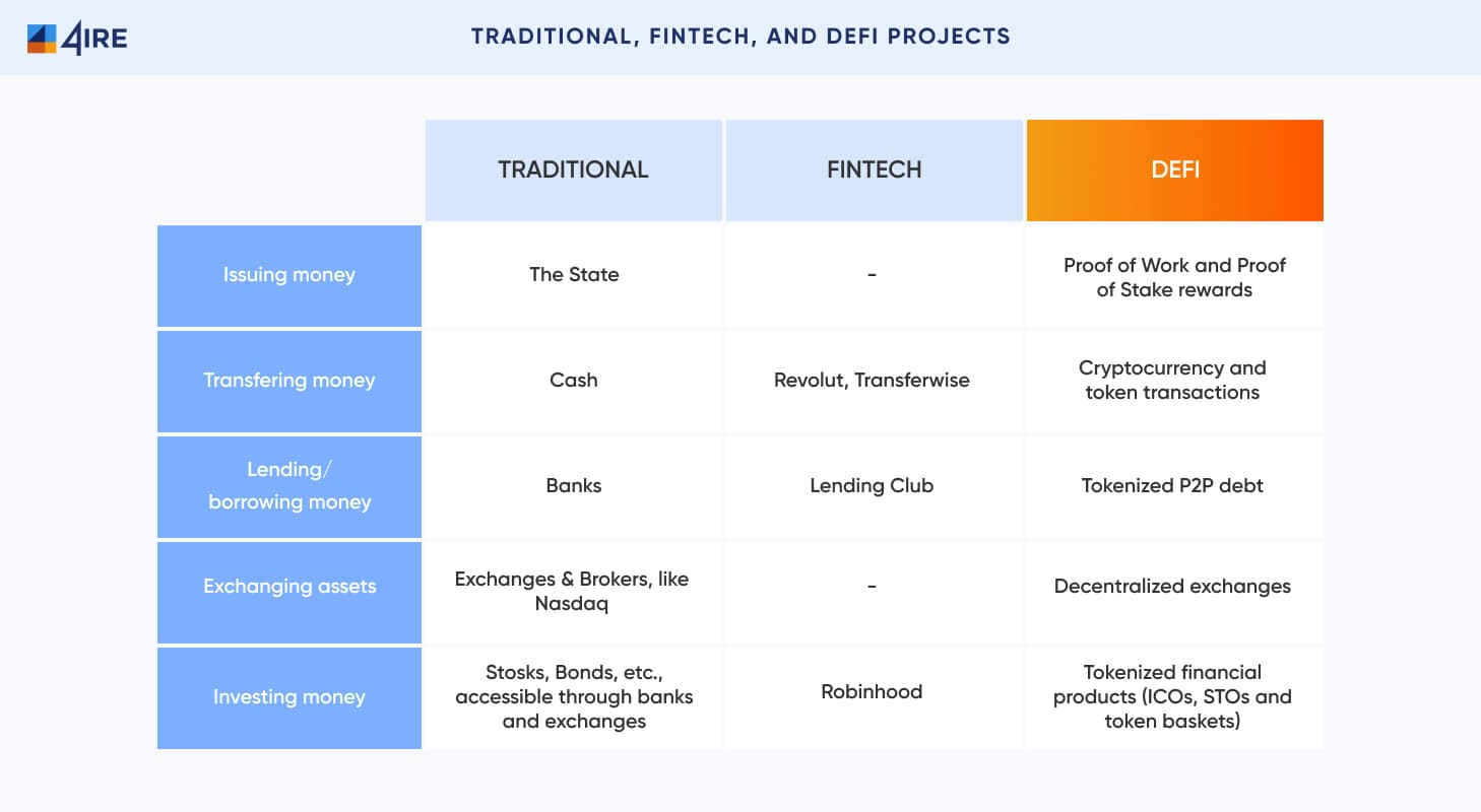 Traditional FinTech and Defi Projects