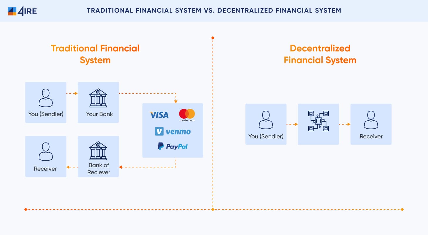 Traditional Financial System vs. Decentralized Financial System