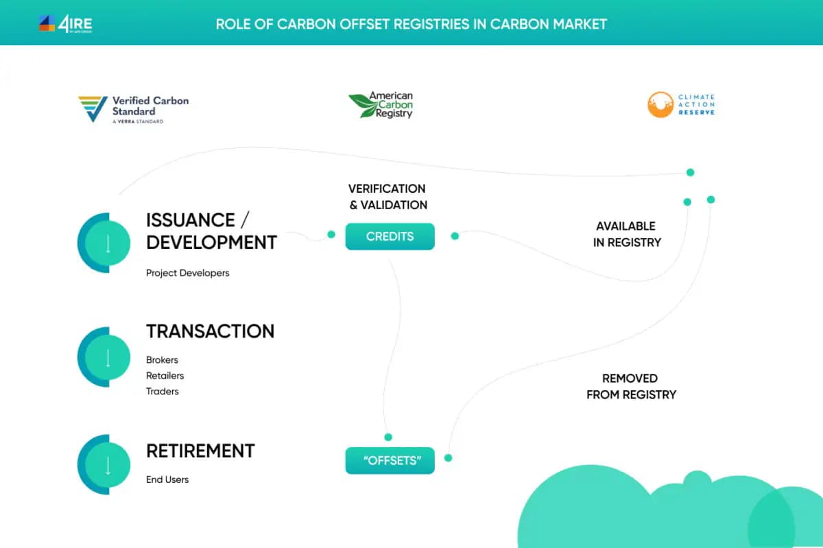 Role of carbon offset registries in carbon market
