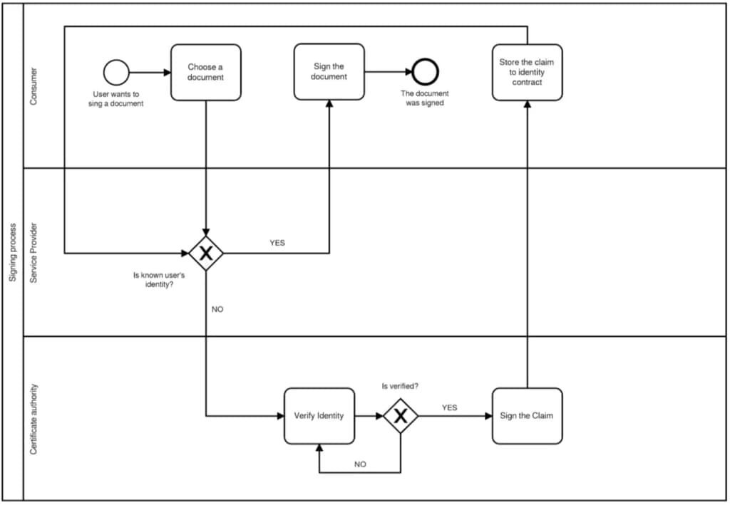 signing process scheme