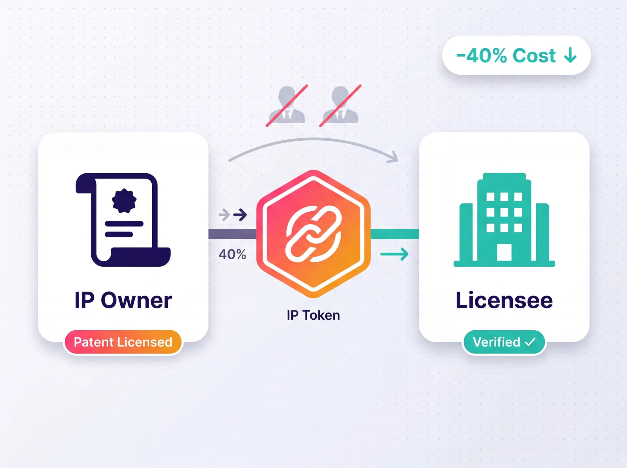 Tokenized IP Licensing: How Enterprises Eliminate Intermediaries and Reduce Costs by 40%